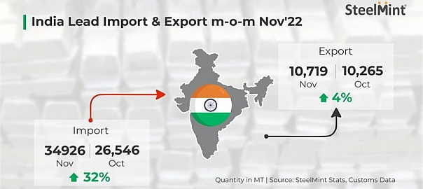 India: Lead imports and exports rise m-o-m in Nov’22