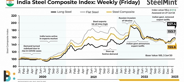 India’s steel index rises to 5-month high; More price hikes on cards?