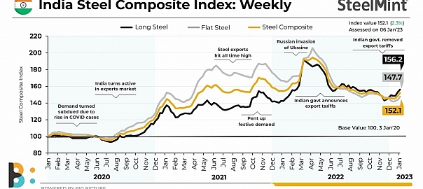 Indian steel index hits 3-month high in bullish market