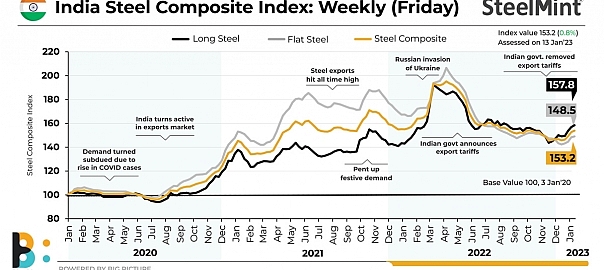 India: Steel index rises 3 weeks in a row on demand uptrend, global price rally
