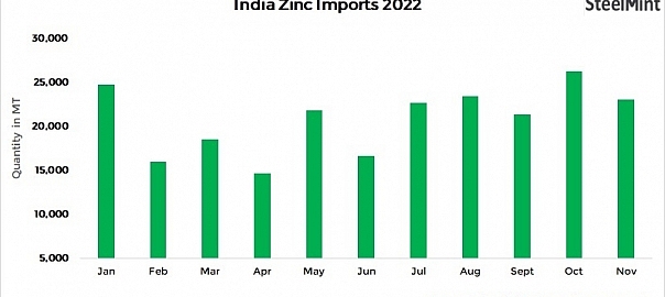 India: Zinc imports fall 12% m-o-m, exports down marginally in Nov’22