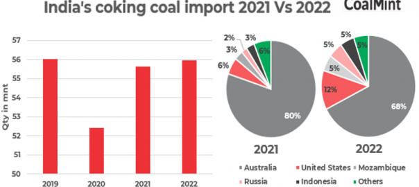 Indian steel mills diversify coking coal imports from non-traditional markets in CY22