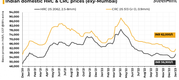 India: Mills raise flat steel prices by up to INR 1,250/t ($15) for mid-Jan sales