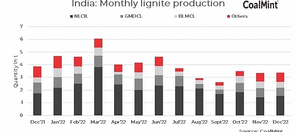 India’s lignite production falls 13% y-o-y in Dec’22