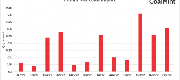 India: Met coke imports increase by over 35% in 2022