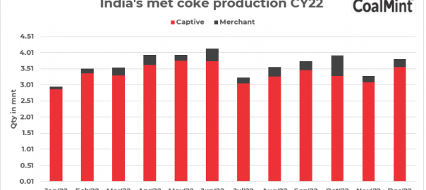 Indian Met Coke production rises by 16% in December on improved steel sentiments