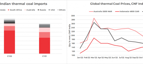 India’s thermal coal imports rise 16% in CY22 despite global prices touching all-time highs