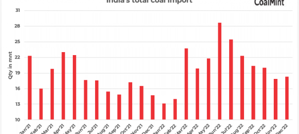 India: Coal imports rise by 13% y-o-y in CY22