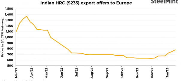 Indian mills raise HRC export offers by $30/t for Europe
