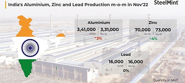 India: Aluminium production falls 3% in Nov’22 while zinc rises 4%