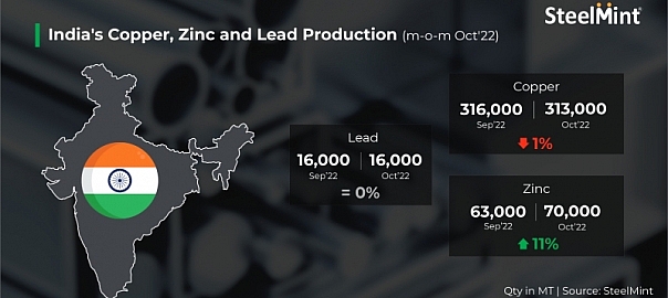 India: Production of copper inches down, zinc rises and lead remains stable in Oct’22