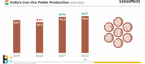 India’s Iron Ore Pellet Production (2019-2022)