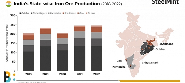 India’s iron ore production expected to remain stable at over 246 mnt in CY’22