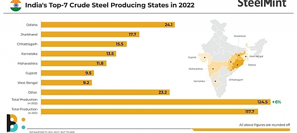 Odisha leads among top 7 crude steel-producing Indian states in CY22