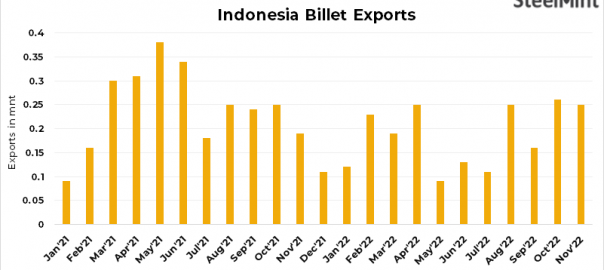 Indonesia: Steel billets exports down 5% m-o-m in Nov’22
