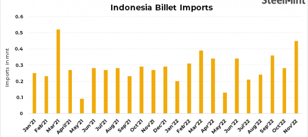 Indonesia: Steel billet imports rise over 60% m-o-m in Nov’22