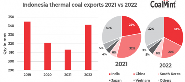 Indonesian thermal coal exports rise by 9%, exports to China drop, other markets surge in 2022