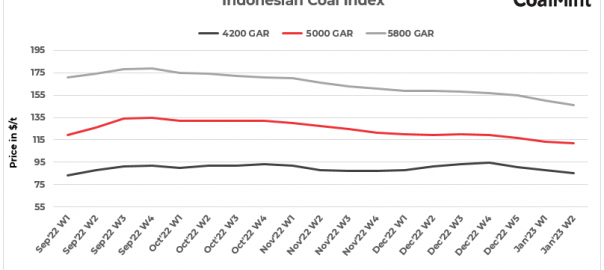 Indonesia: Thermal coal prices fall for fourth consecutive week