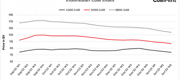 Indonesia: Thermal coal prices fall for the fifth consecutive week