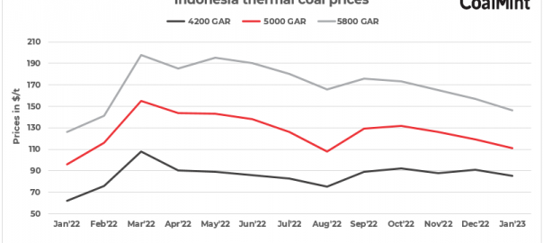 Indonesian thermal coal prices fall amid sluggish demand from China