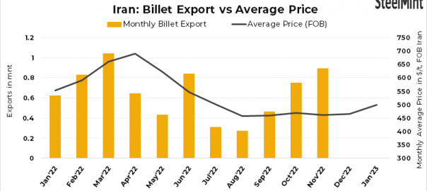 Iran: Steel billets export prices stable w-o-w; market awaits tender outcome
