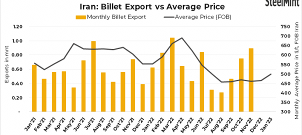 Iran: Steel billet export market less active amid supply concerns due to gas restrictions
