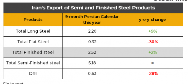 Iran: Finished steel exports edge up 2% y-o-y in Mar-Dec’22