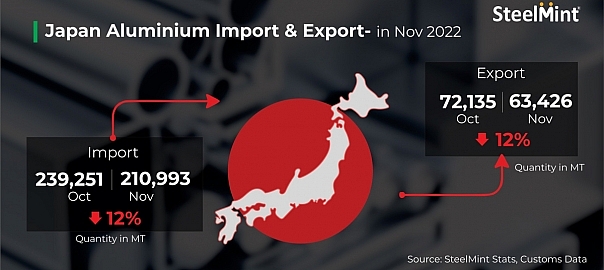 Japan’s aluminium imports, exports down by 12% m-o-m in Nov’22