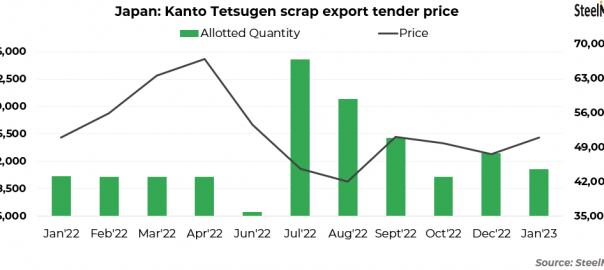 Japan: Kanto scrap export prices rebound by $26/t in Jan’23 after two rounds of decline