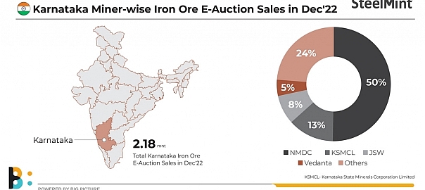 India: SKMEPL to auction 100,000 t of iron ore from Karnataka