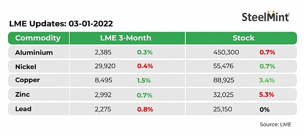 Base metals prices show mixed trends