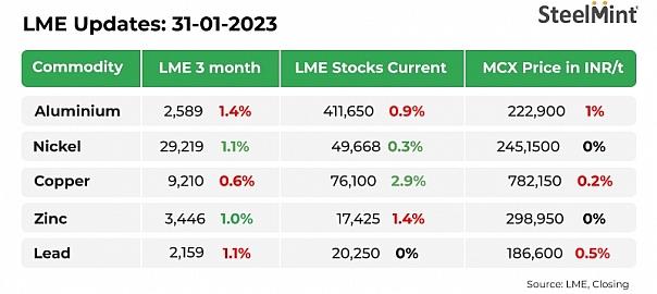 Non ferrous metals prices show mixed trend