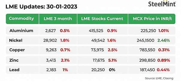 Base metals prices show downward trend
