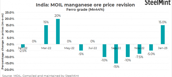 India: MOIL raises manganese ore prices for Q1CY’23