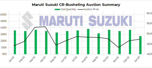 India: Bid prices rise in Maruti Suzuki’s CR busheling scrap auction