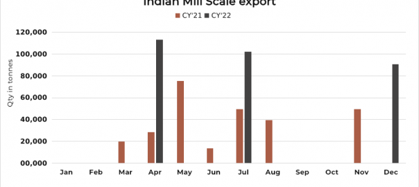 India: Mill scale export shipments rise marginally m-o-m in CY22
