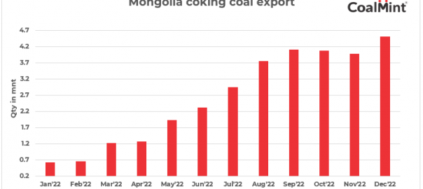 Mongolia: Coking coal exports more than double y-o-y in CY’22