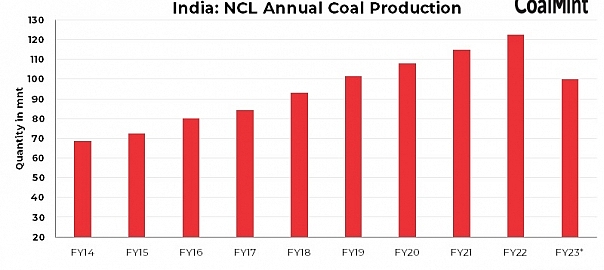 India: NCL touches 100 mnt coal production mark in ongoing fiscal