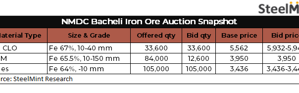India: NMDC’s iron ore auction from Chhattisgarh receives active response