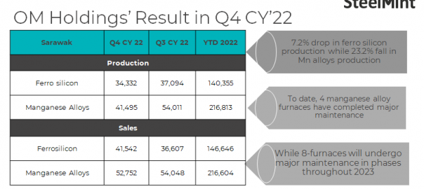Malaysia: OM Holdings’ ferro alloys output drops q-o-q in Q4CY’22