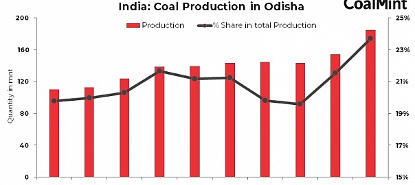 India: OCPL to auction 100,000 t of coal from Manoharpur mine