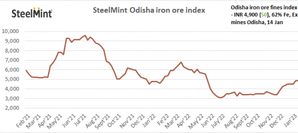 SteelMint: Odisha iron ore fines index rises INR 50/t; market waiting for OMC auction result