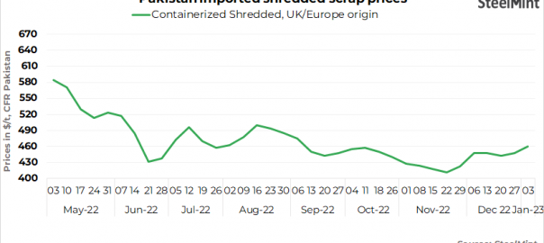 Pakistan imported scrap prices