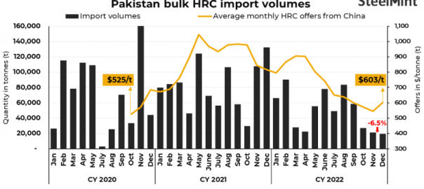 Pakistan: Bulk HRC import volumes in Dec’22 hit second lowest since July’20