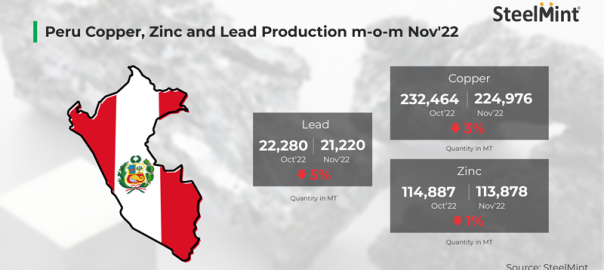 Peru: Copper, lead production falls m-o-m in Nov’22