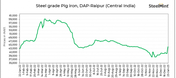 India: Odisha-based mill concludes 5,000 t of pig iron deal