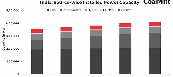 India: Coal-fired power plants not to be phased out until 2030 – CEA