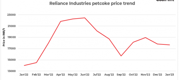 India: RIL marginally cuts pet coke prices for Jan’23