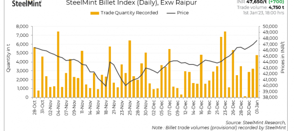 India: SteelMint’s billet index consolidates further on strong demand and higher offers – 2 Jan