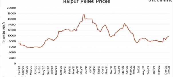 India: Raipur pellet producers raise offers by INR 300/t ($4/t)